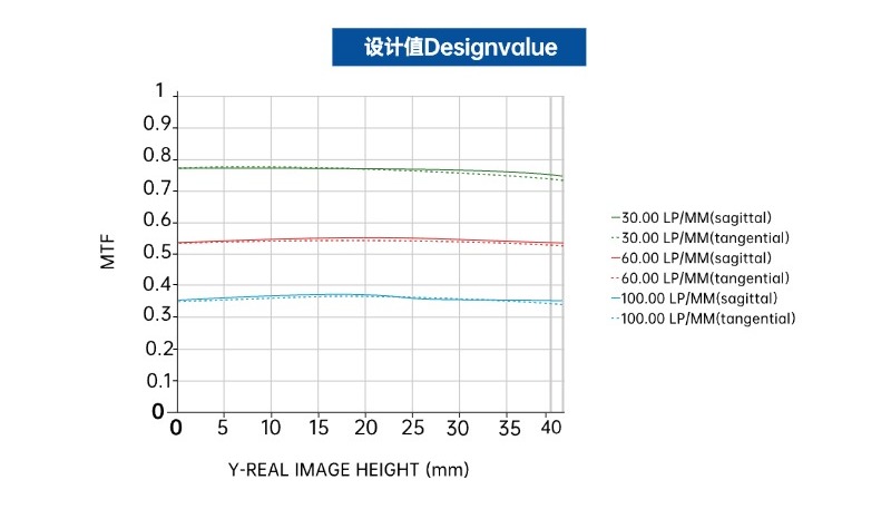 MTF vs Field- 16K 5μm Line Scan Lens MTF vs Field- 16K 5μm Line Scan Lens